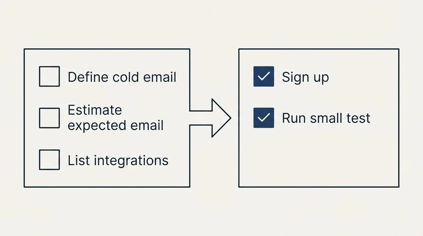 Before-and-after steps: Getting Started Checklist (Define cold email, Estimate expected email, List integrations, Sign up)