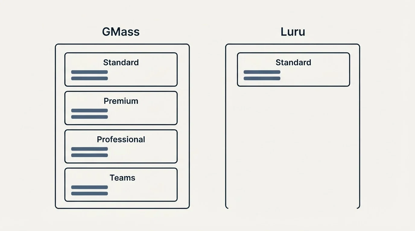 Pricing panels: Pricing Comparison (GMass, Luru, Standard, Premium)