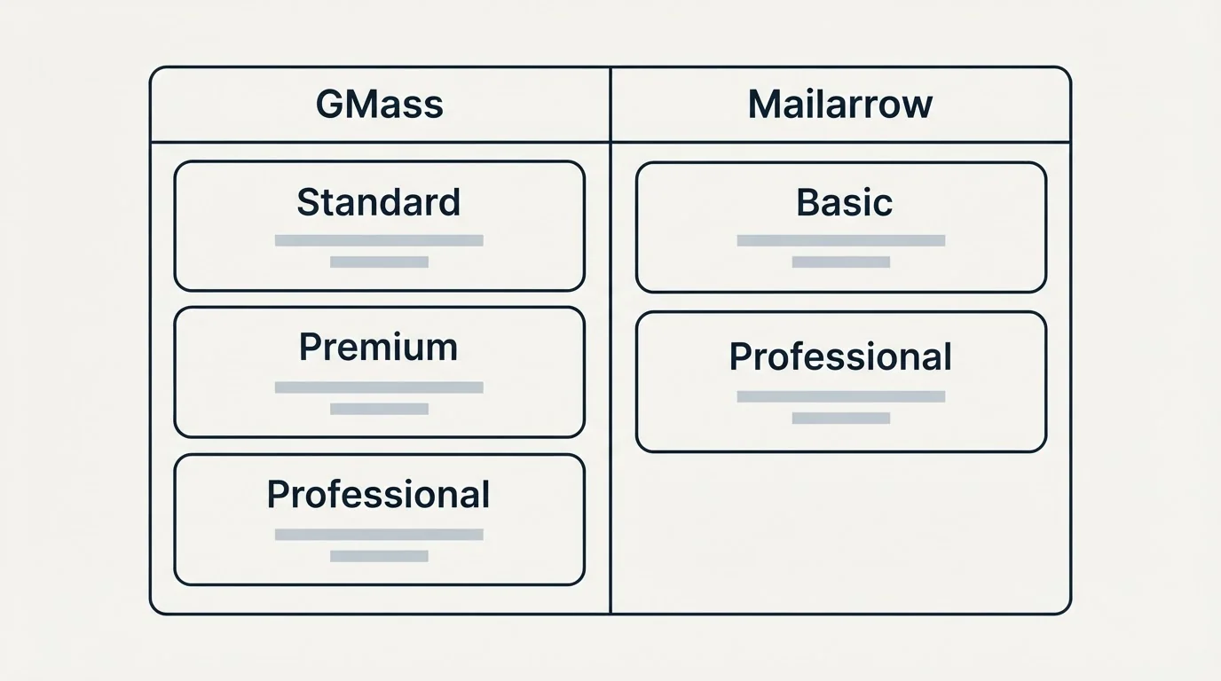 Pricing table: Pricing Comparison (GMass, Mailarrow, Standard, Basic)
