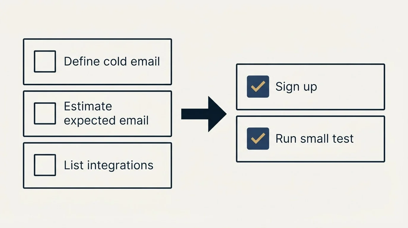 Before-and-after steps: Getting Started Checklist (Define cold email, Estimate expected email, List integrations, Sign up)