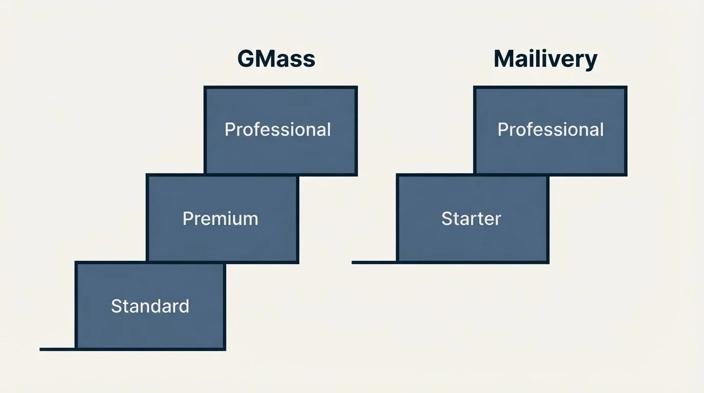 Pricing ladder: Pricing Comparison (GMass, Mailivery, Standard, Starter)
