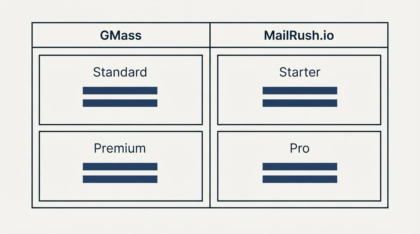 Pricing table: Pricing Comparison (GMass, MailRush.io, Standard, Starter)