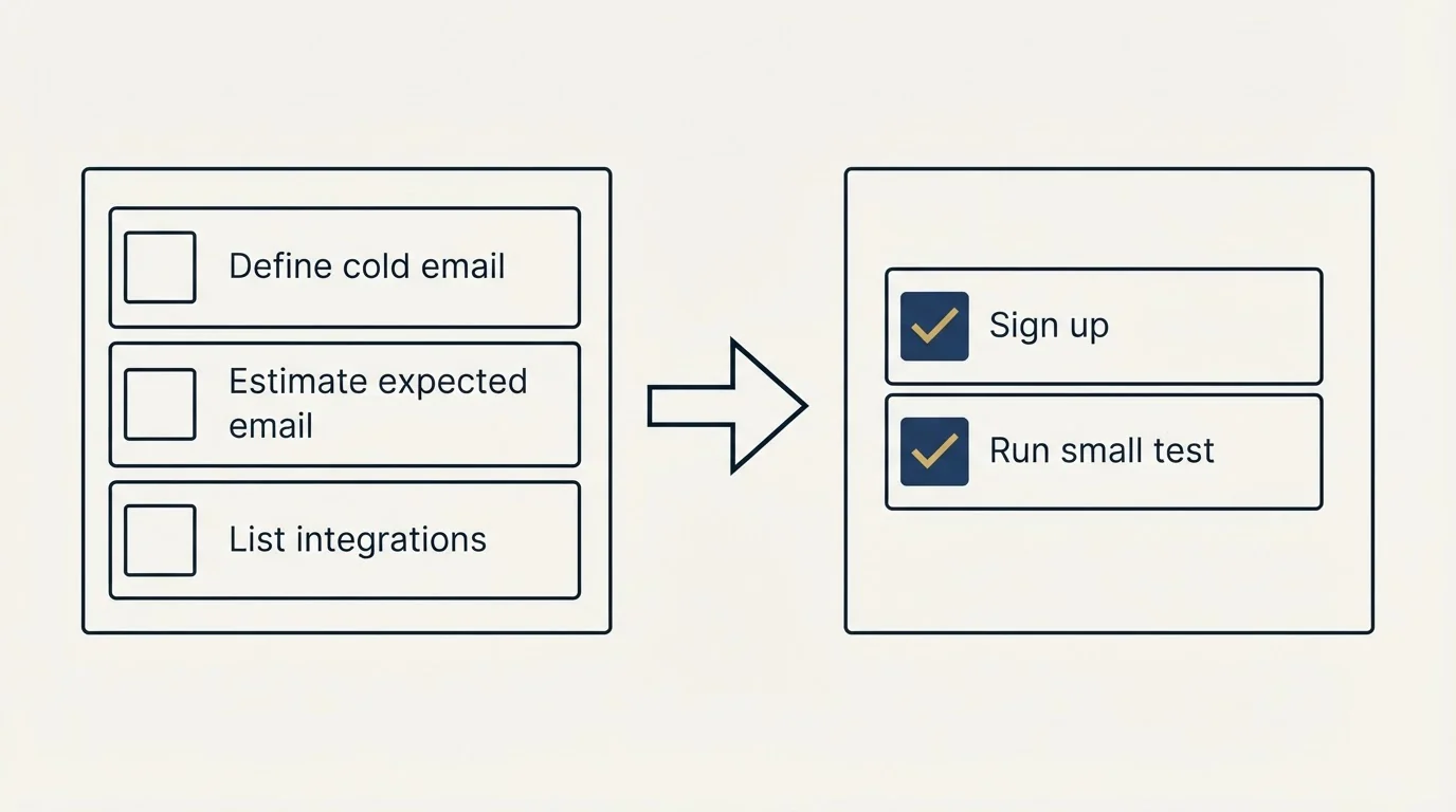 Before-and-after steps: Getting Started Checklist (Define cold email, Estimate expected email, List integrations, Sign up)