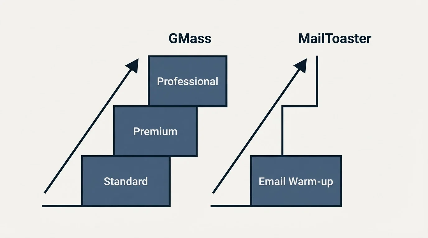Pricing ladder: Pricing Comparison (GMass, MailToaster, Standard, Email Warm-up)