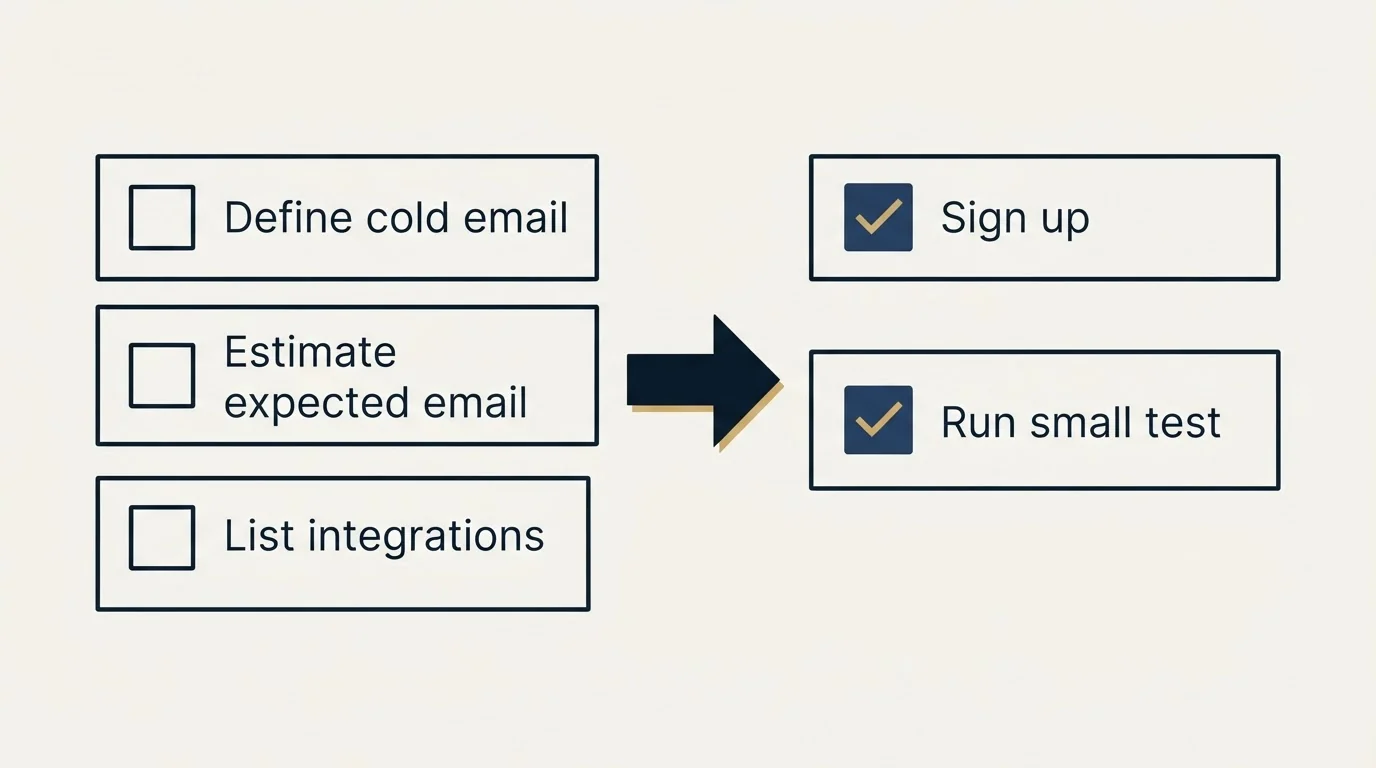 Before-and-after steps: Getting Started Checklist (Define cold email, Estimate expected email, List integrations, Sign up)