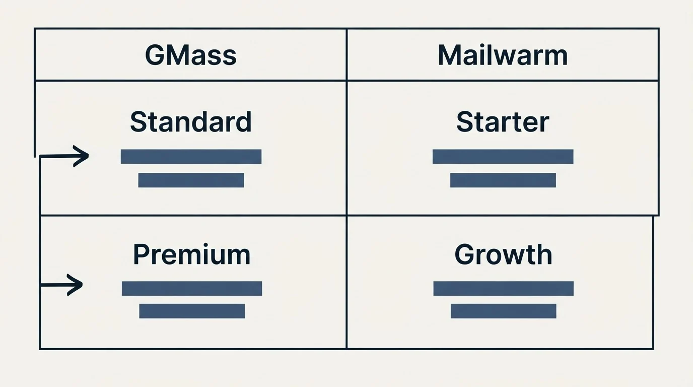 Pricing table: Pricing Comparison (GMass, Mailwarm, Standard, Starter)