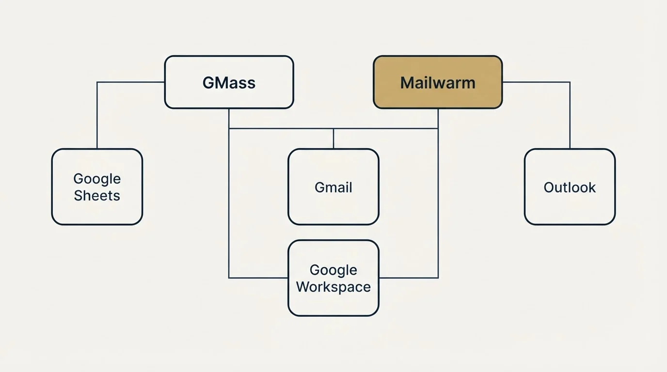 Integration grid: Integration Ecosystem (GMass, Mailwarm, Gmail, Google Workspace)