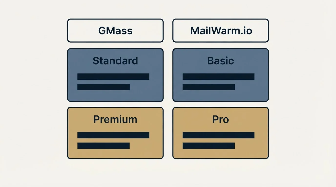 Pricing table: Pricing Comparison (GMass, MailWarm.io, Standard, Basic)