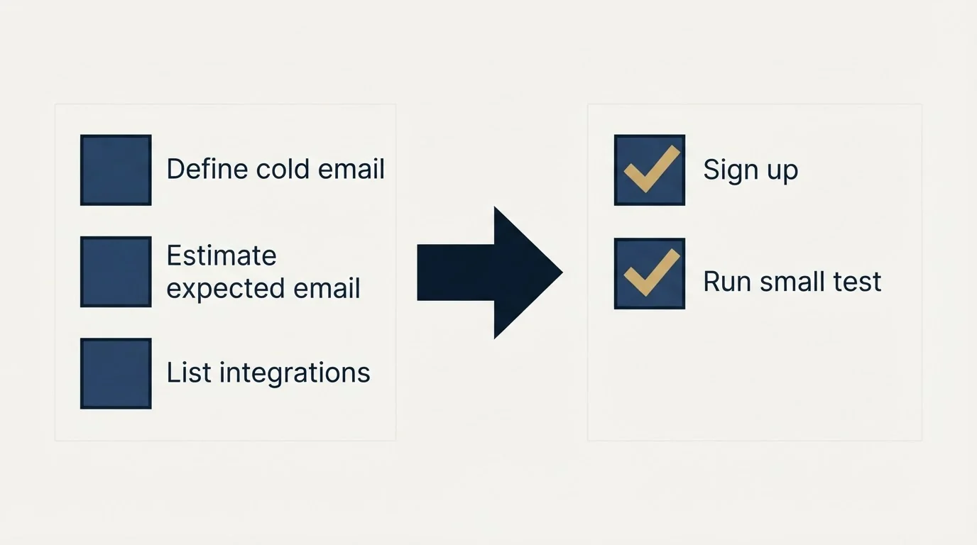 Before-and-after steps: Getting Started Checklist (Define cold email, Estimate expected email, List integrations, Sign up)