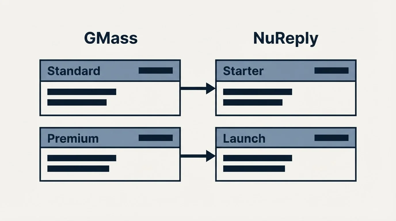 Pricing table: Pricing Comparison (GMass, NuReply, Standard, Starter)