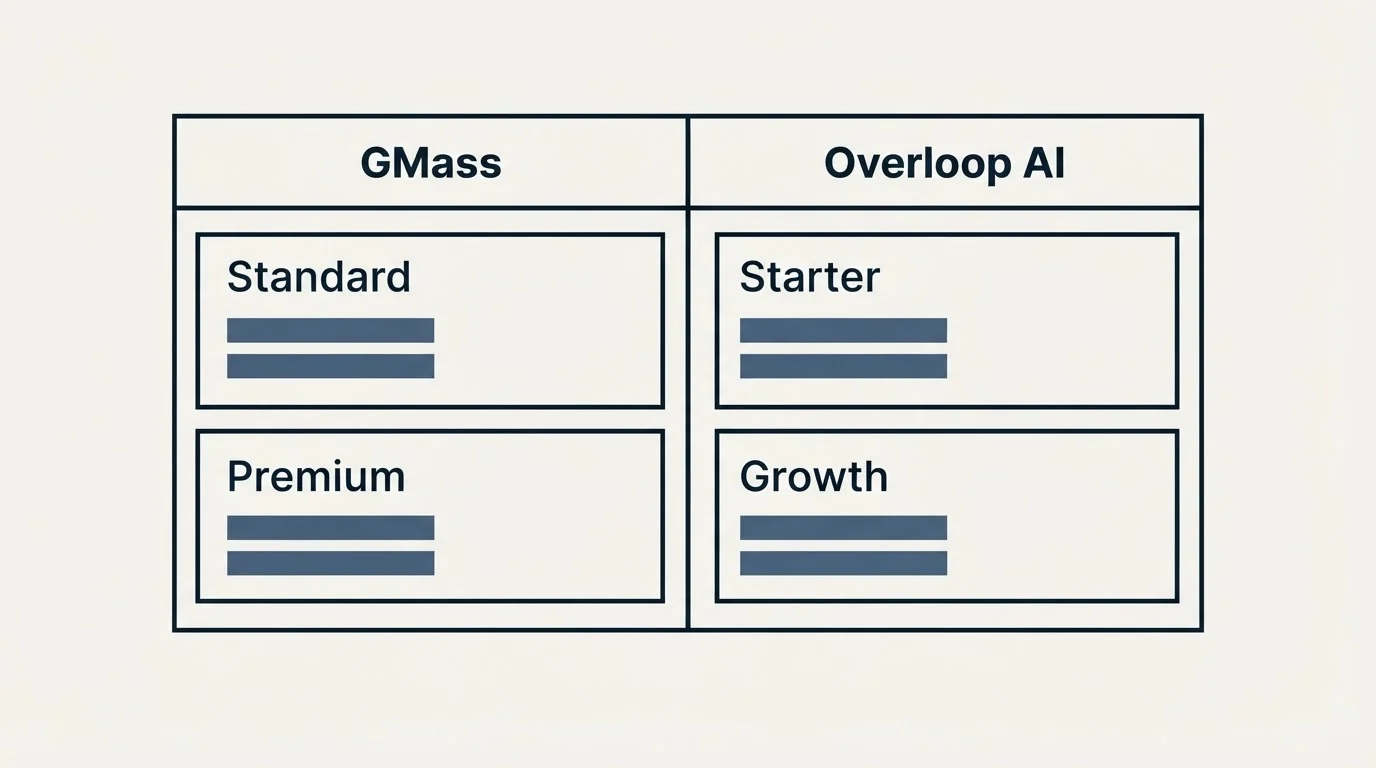 Pricing table: Pricing Comparison (GMass, Overloop AI, Standard, Starter)