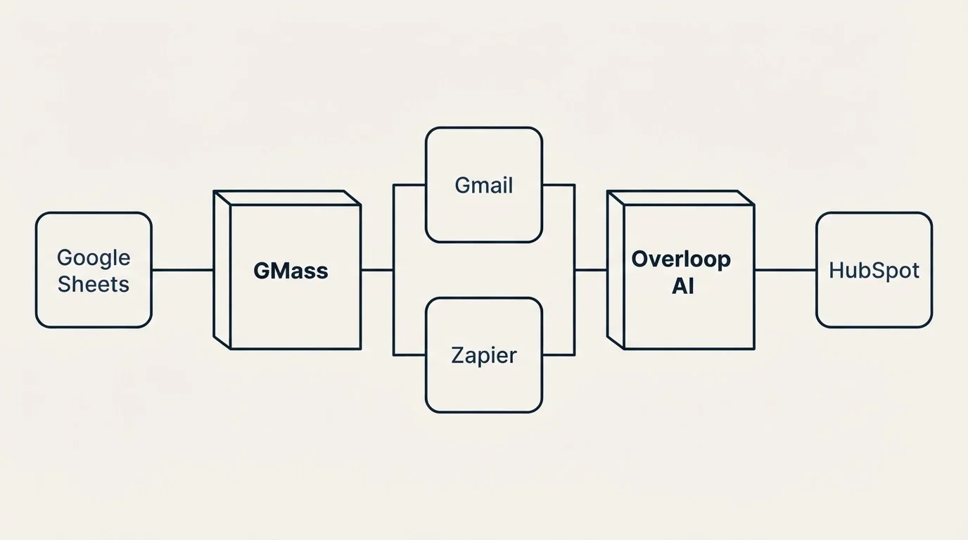 Integration flow: Integration Ecosystem (GMass, Overloop AI, Gmail, Zapier)