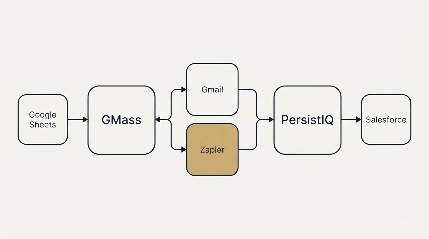 Integration schematic: Integration Ecosystem (GMass, PersistIQ, Gmail, Zapier)
