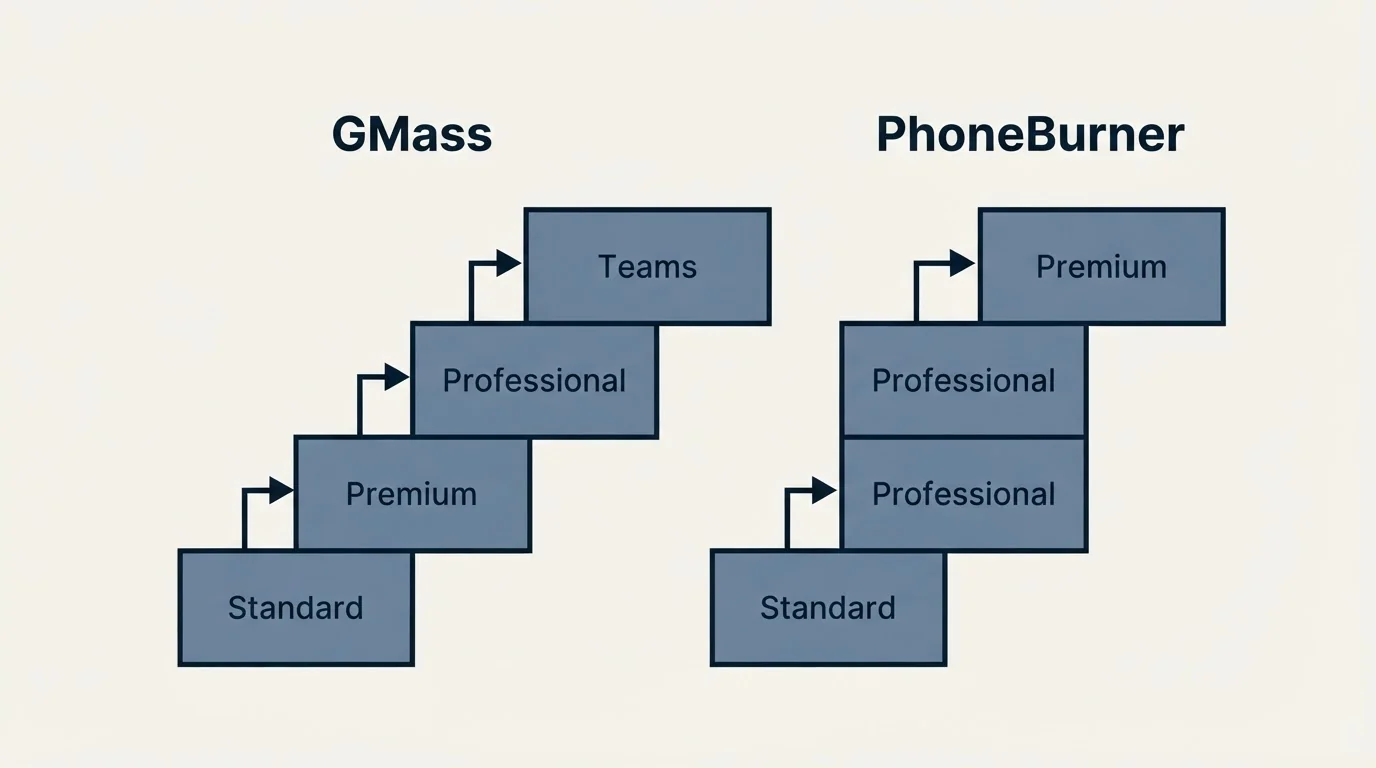 Pricing ladder: Pricing Comparison (GMass, PhoneBurner, Standard, Premium)