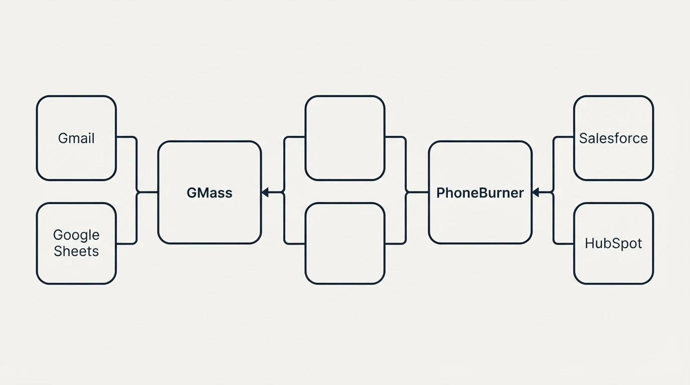Integration flow: Integration Ecosystem (GMass, PhoneBurner, Gmail, Salesforce)