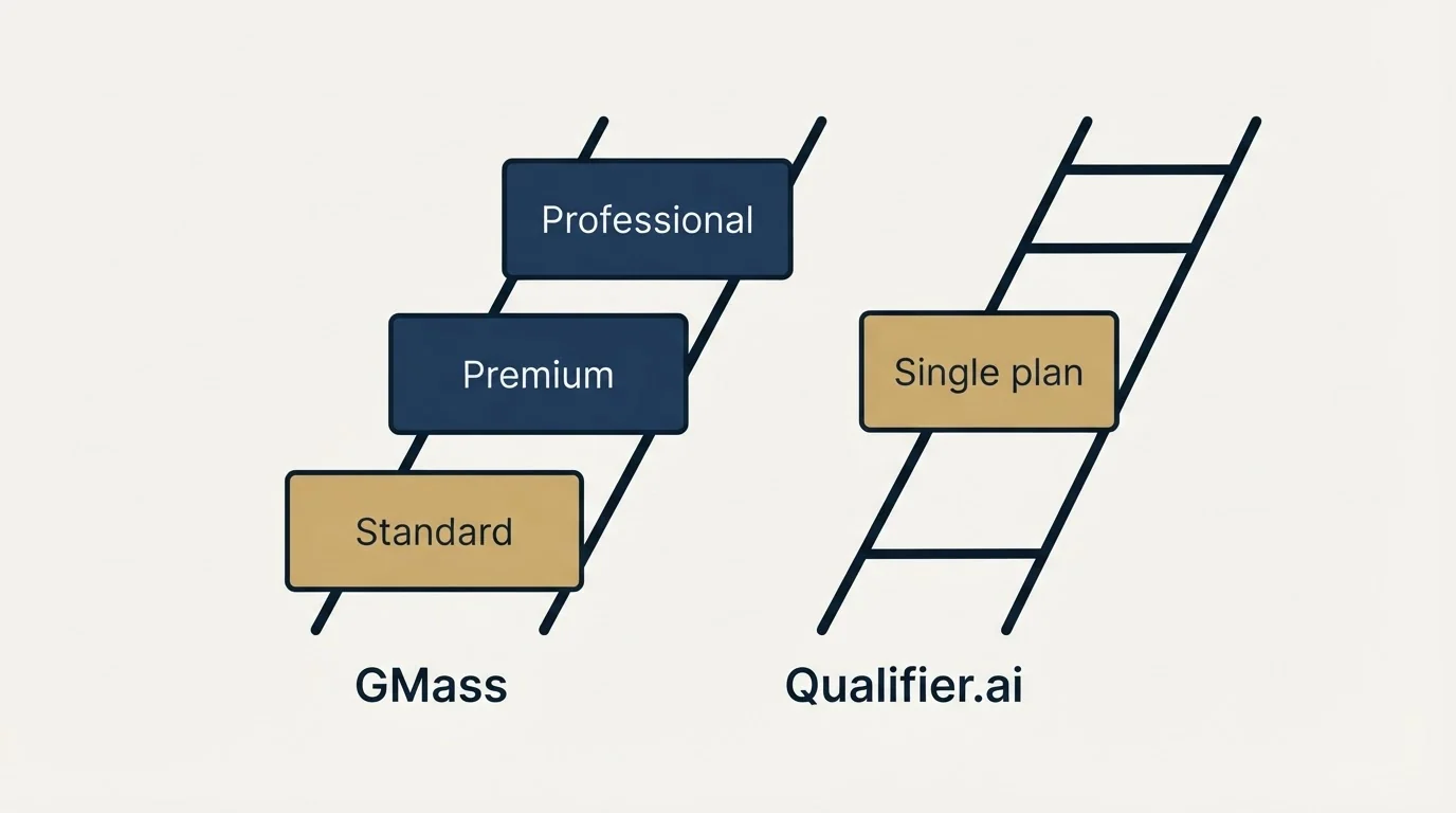 Pricing ladder: Pricing Comparison (GMass, Qualifier.ai, Standard, Single plan)