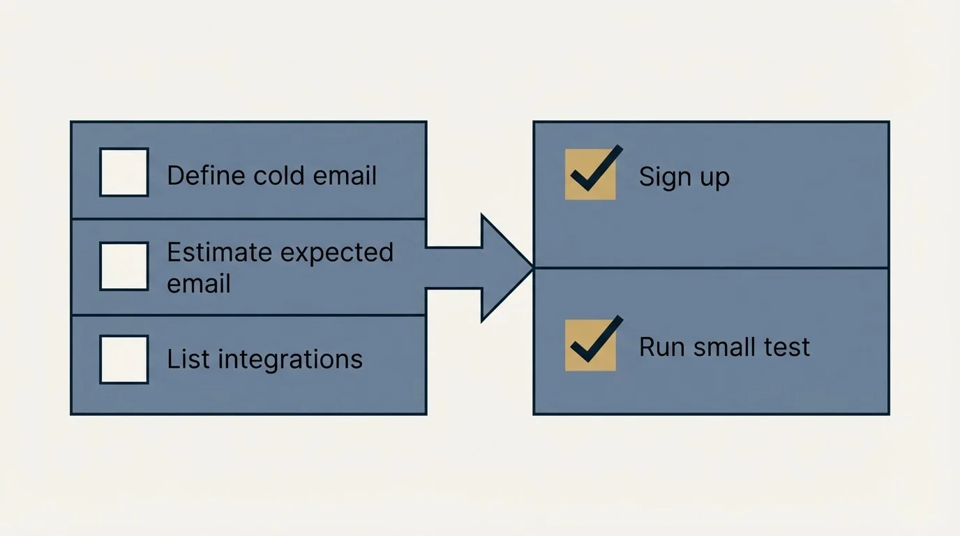 Before-and-after steps: Getting Started Checklist (Define cold email, Estimate expected email, List integrations, Sign up)
