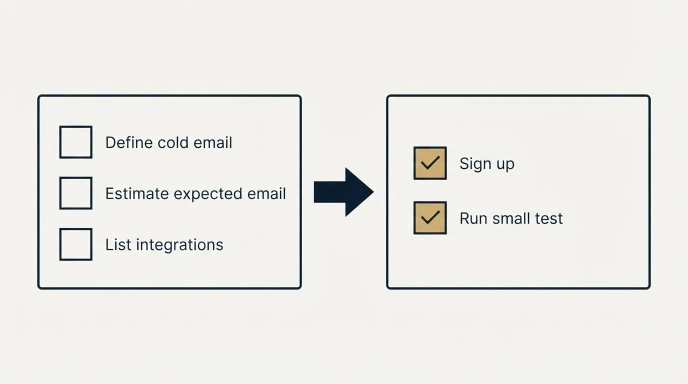 Before-and-after steps: Getting Started Checklist (Define cold email, Estimate expected email, List integrations, Sign up)