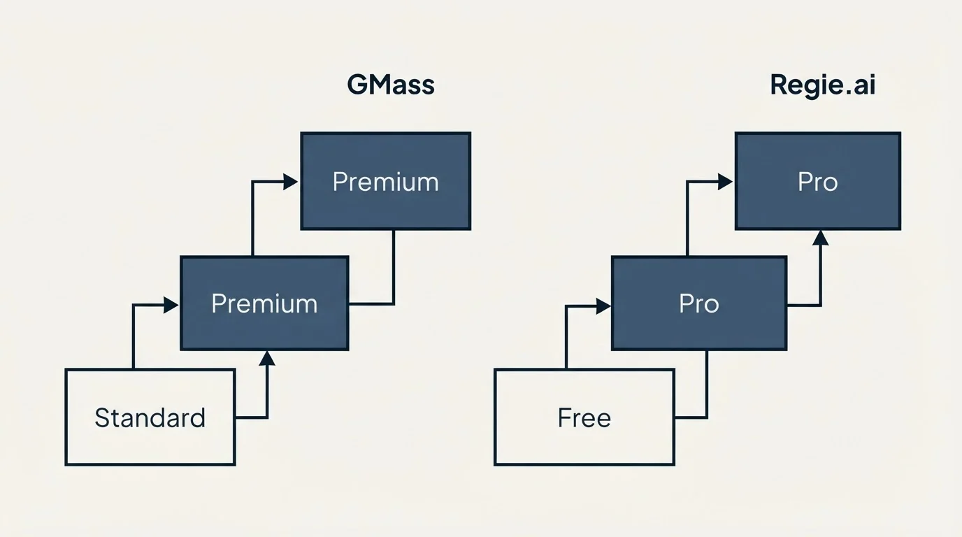 Pricing ladder: Pricing Comparison (GMass, Regie.ai, Standard, Free)