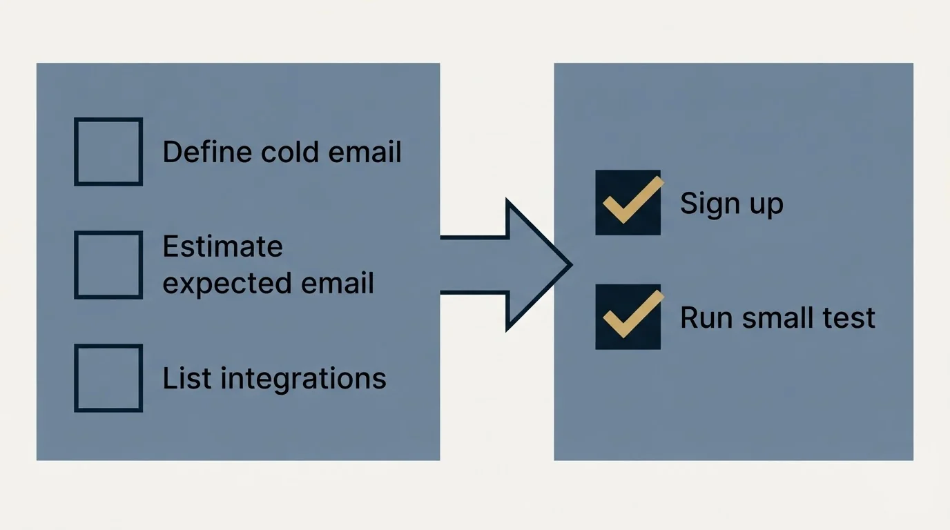 Before-and-after steps: Getting Started Checklist (Define cold email, Estimate expected email, List integrations, Sign up)