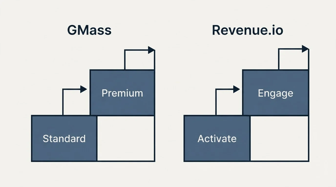 Pricing ladder: Pricing Comparison (GMass, Revenue.io, Standard, Activate)