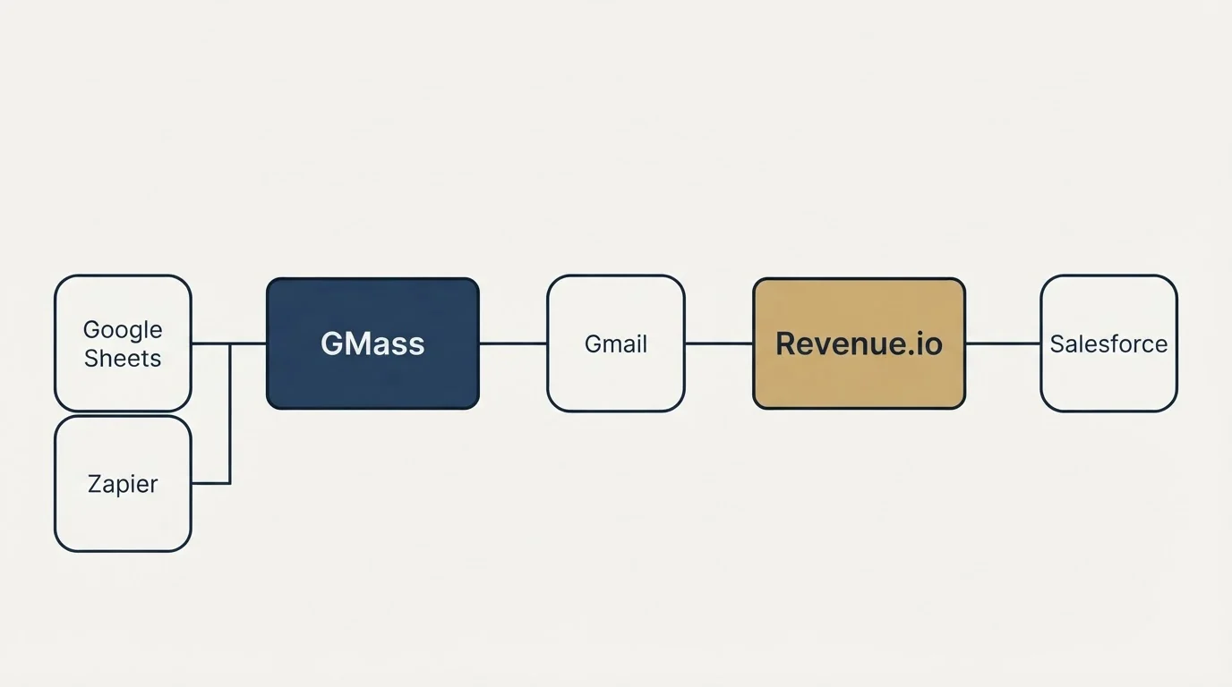 Integration flow: Integration Ecosystem (GMass, Revenue.io, Gmail, Google Sheets)
