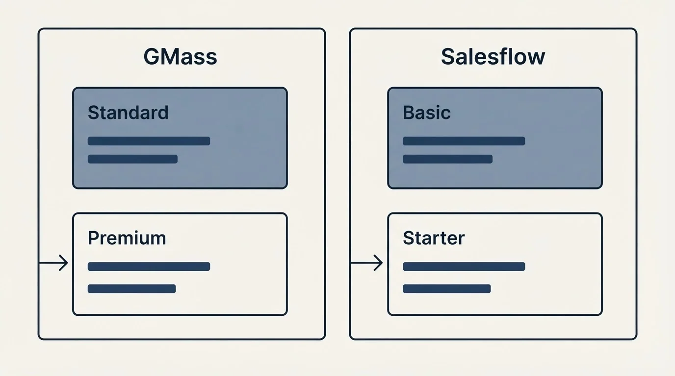 Pricing panels: Pricing Comparison (GMass, Salesflow, Standard, Basic)