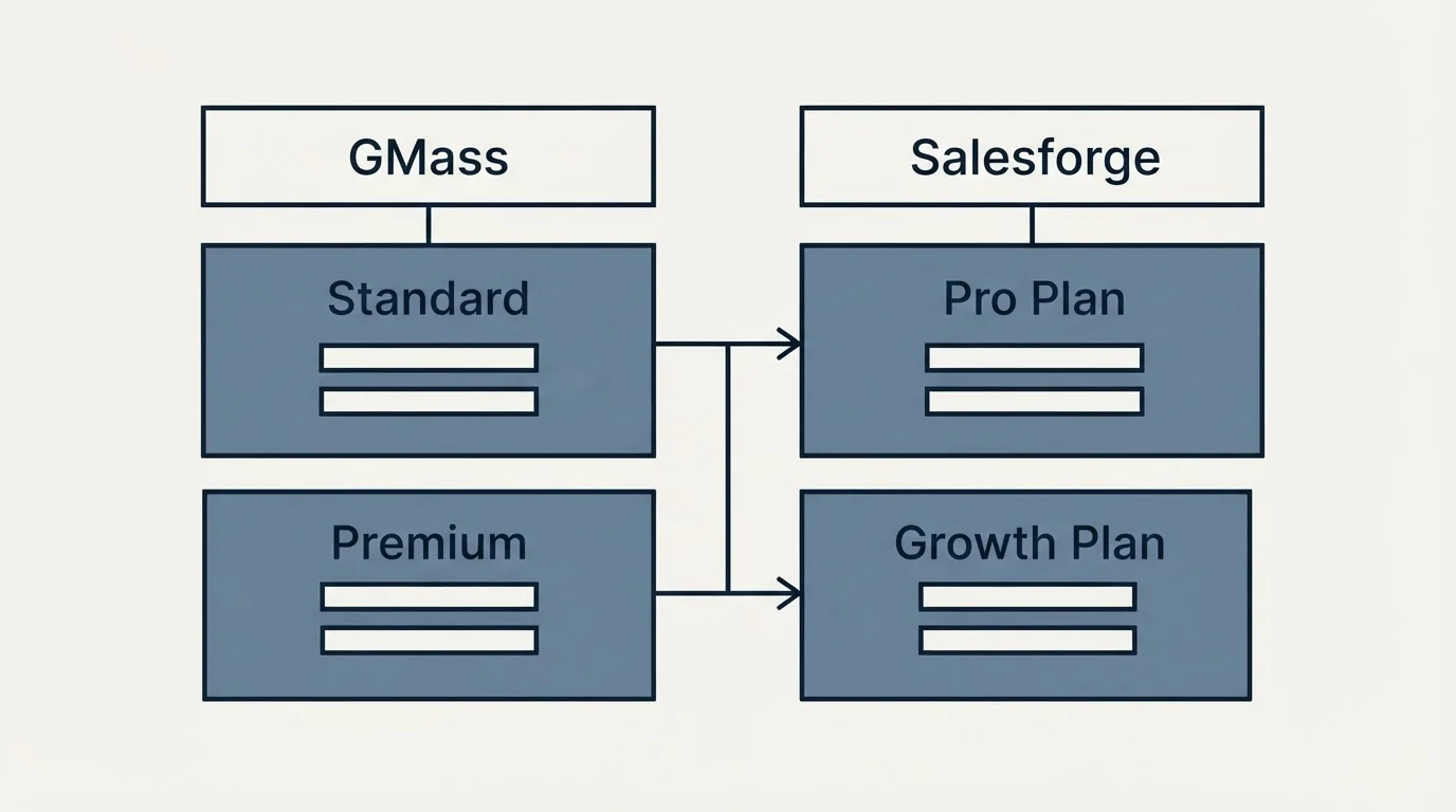 Pricing table: Pricing Comparison (GMass, Salesforge, Standard, Pro Plan)
