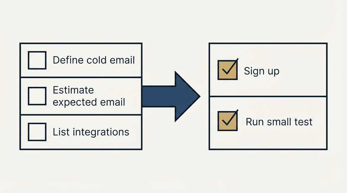 Before-and-after steps: Getting Started Checklist (Define cold email, Estimate expected email, List integrations, Sign up)