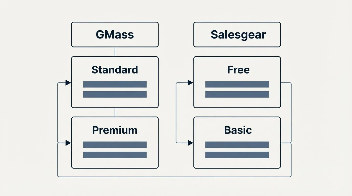 Pricing table: Pricing Comparison (GMass, Salesgear, Standard, Free)