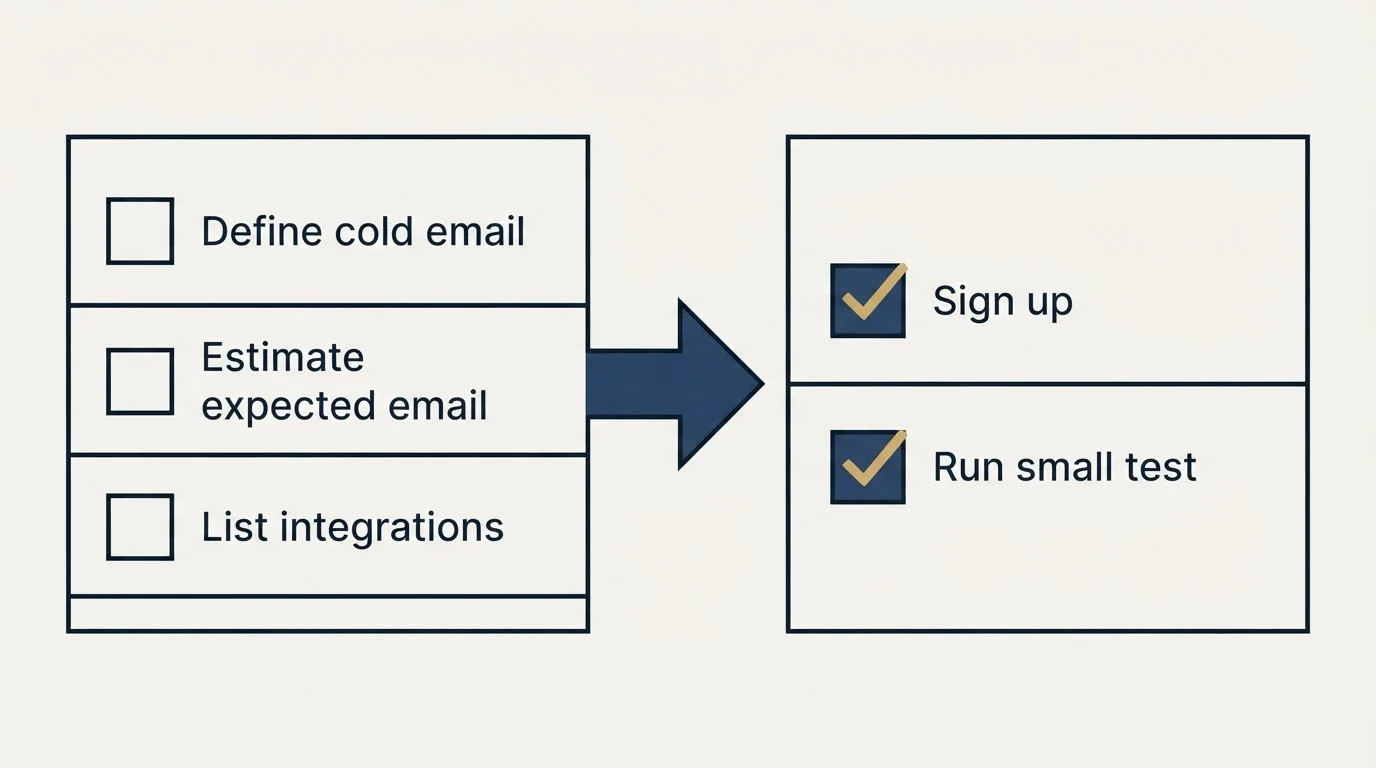 Before-and-after steps: Getting Started Checklist (Define cold email, Estimate expected email, List integrations, Sign up)