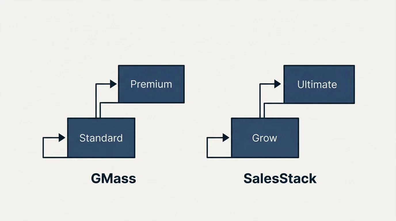Pricing ladder: Pricing Comparison (GMass, SalesStack, Standard, Grow)