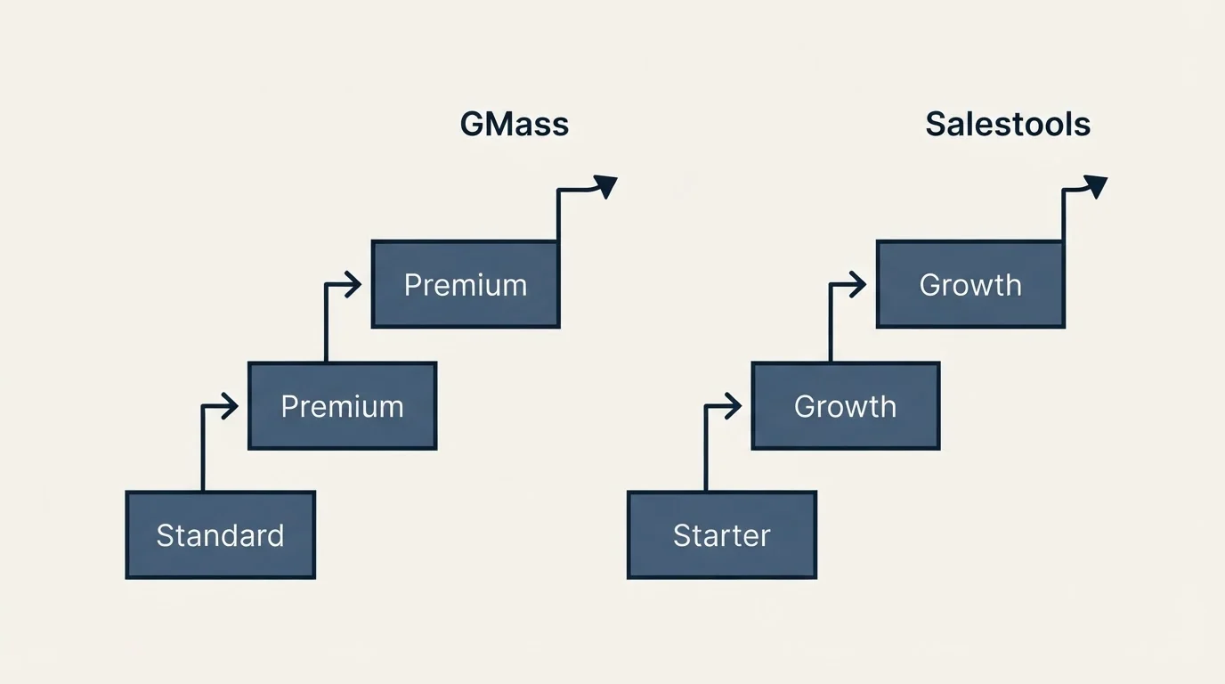Pricing ladder: Pricing Comparison (GMass, Salestools, Standard, Starter)