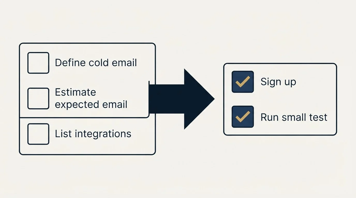 Before-and-after steps: Getting Started Checklist (Define cold email, Estimate expected email, List integrations, Sign up)