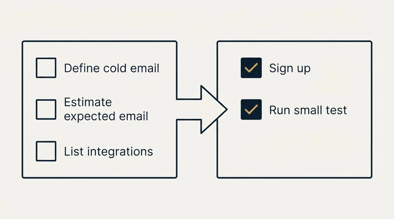 Before-and-after steps: Getting Started Checklist (Define cold email, Estimate expected email, List integrations, Sign up)