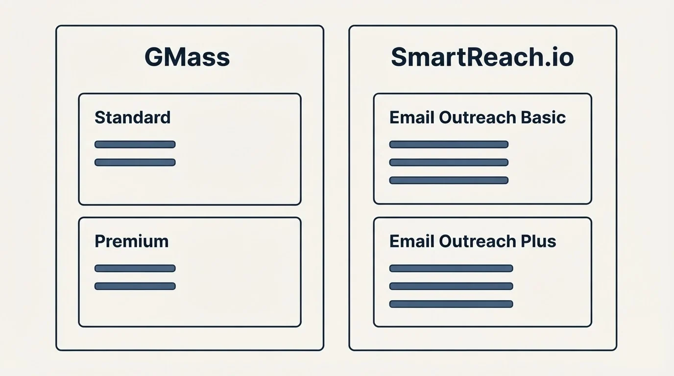 Pricing panels: Pricing Comparison (GMass, SmartReach.io, Standard, Email Outreach Basic)