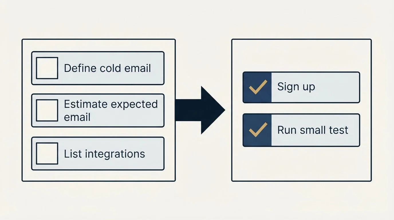Before-and-after steps: Getting Started Checklist (Define cold email, Estimate expected email, List integrations, Sign up)