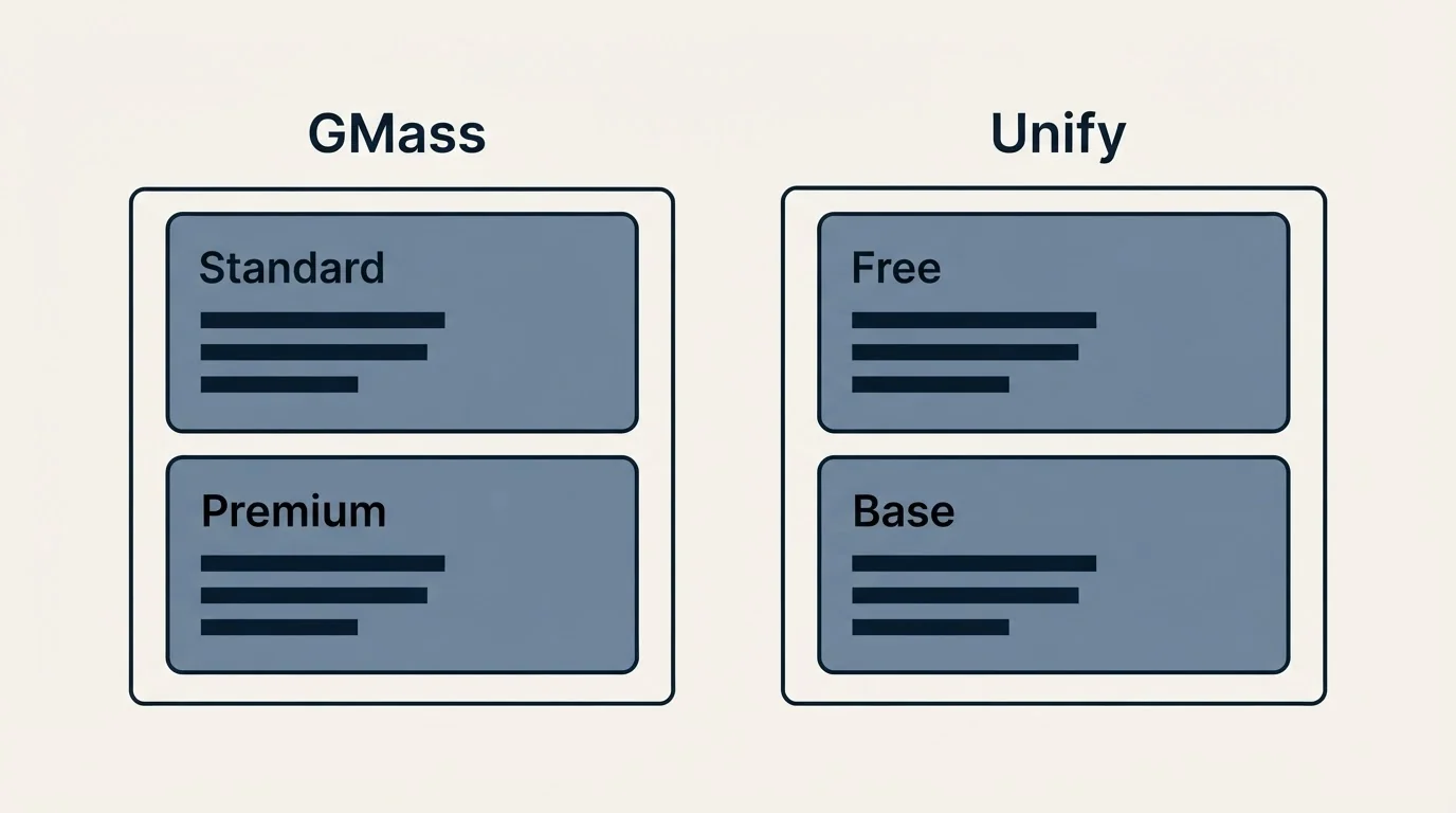 Pricing panels: Pricing Comparison (GMass, Unify, Standard, Free)