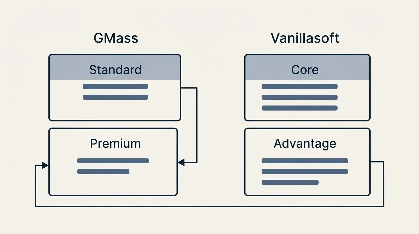 Pricing panels: Pricing Comparison (GMass, Vanillasoft, Standard, Core)