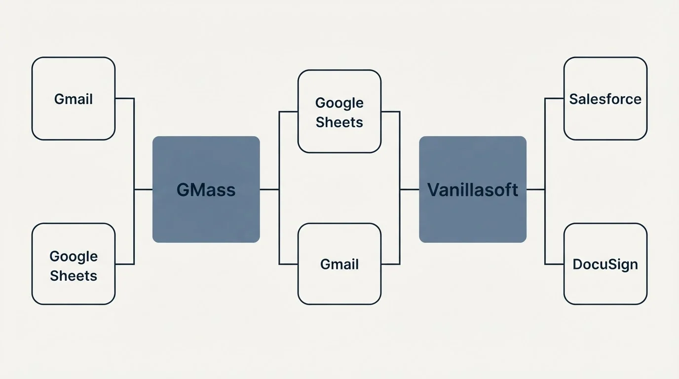 Integration flow: Integration Ecosystem (GMass, Vanillasoft, Gmail, Salesforce)