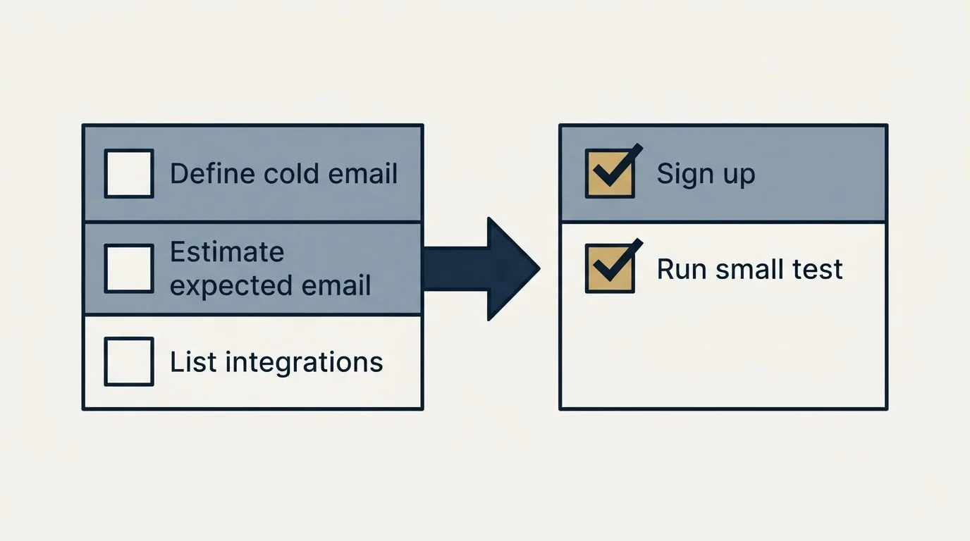 Before-and-after steps: Getting Started Checklist (Define cold email, Estimate expected email, List integrations, Sign up)