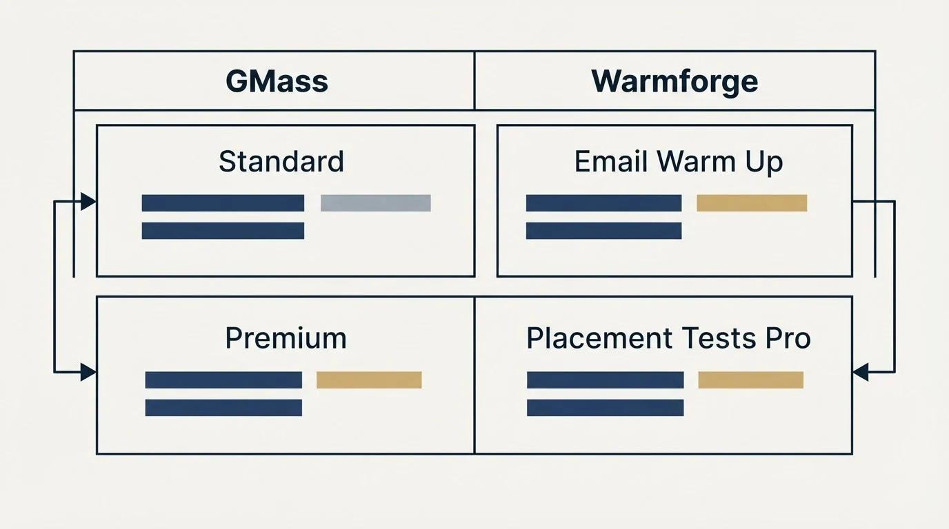 Pricing table: Pricing Comparison (GMass, Warmforge, Standard, Email Warm Up)