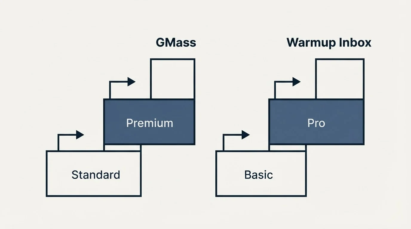 Pricing ladder: Pricing Comparison (GMass, Warmup Inbox, Standard, Basic)