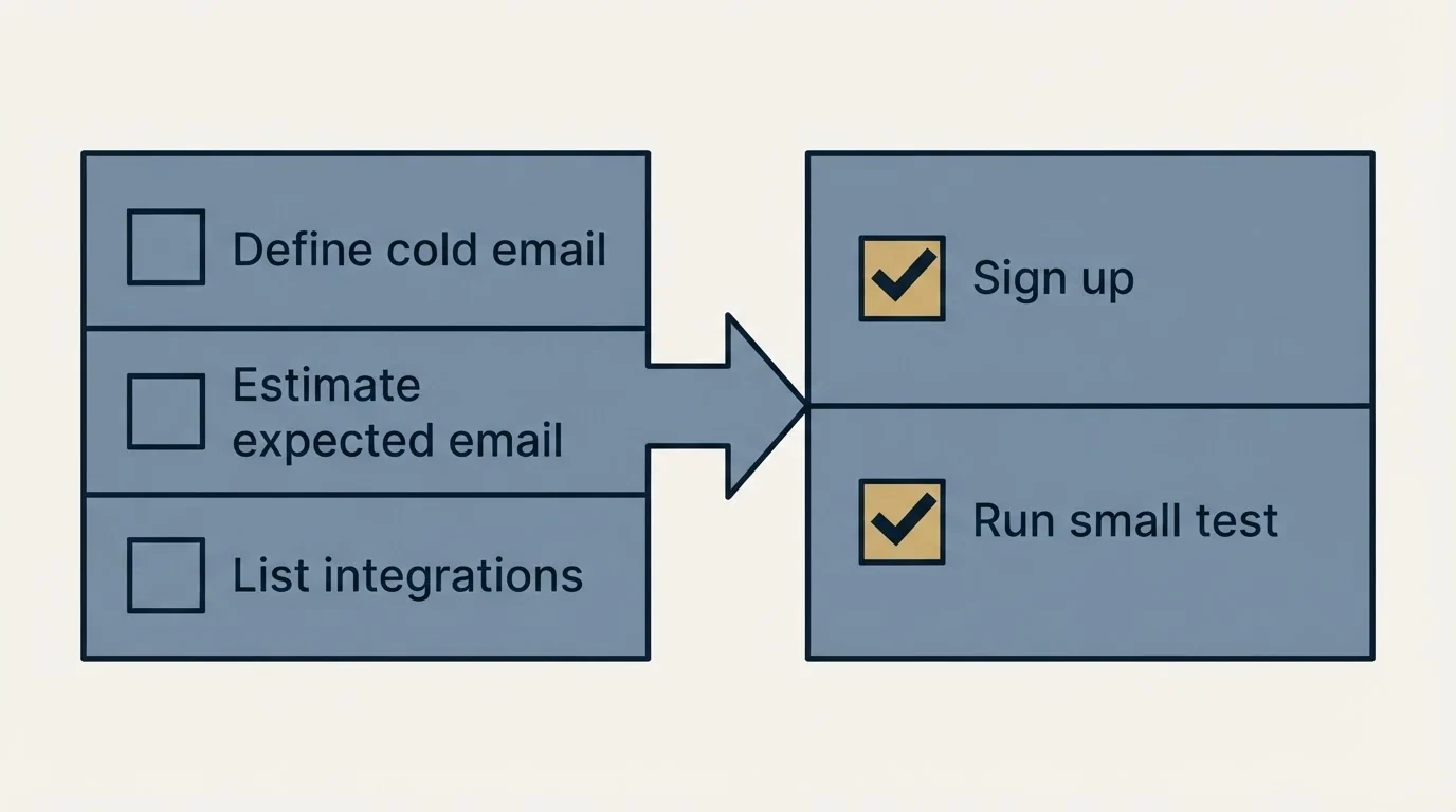 Before-and-after steps: Getting Started Checklist (Define cold email, Estimate expected email, List integrations, Sign up)