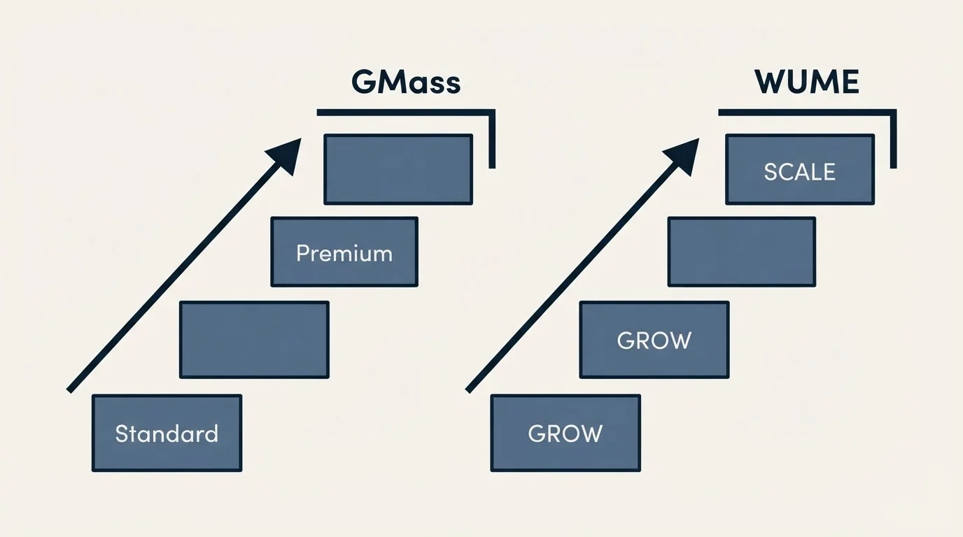 Pricing ladder: Pricing Comparison (GMass, WUME, Standard, GROW)