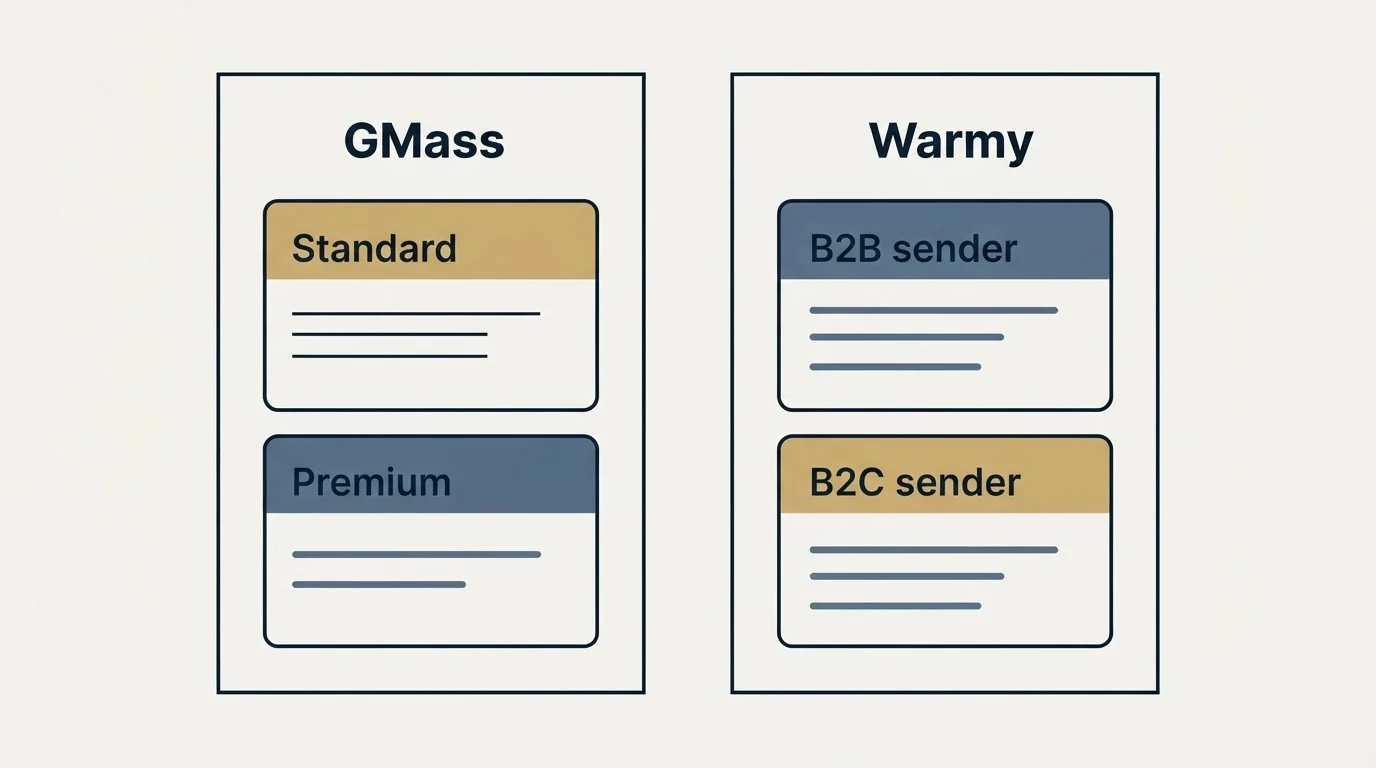 Pricing panels: Pricing Comparison (GMass, Warmy, Standard, B2B sender)