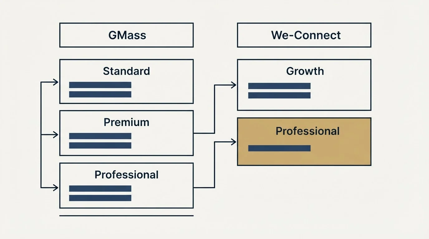 Pricing table: Pricing Comparison (GMass, We-Connect, Standard, Growth)