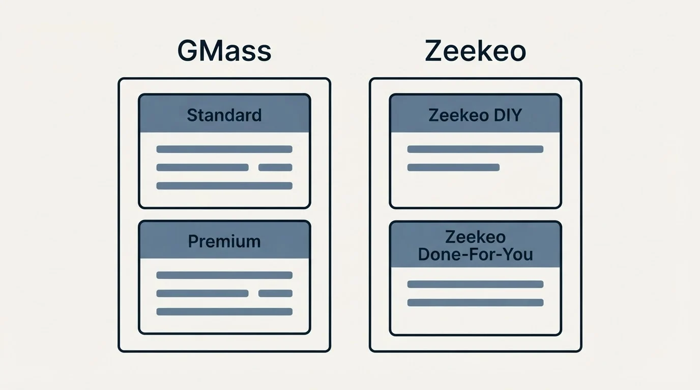 Pricing panels: Pricing Comparison (GMass, Zeekeo, Standard, Zeekeo DIY)