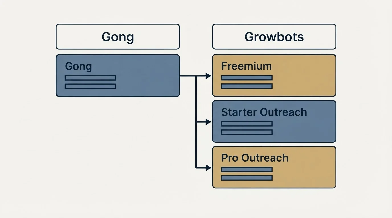 Pricing table: Pricing Comparison (Gong, Growbots, Freemium, Starter Outreach)