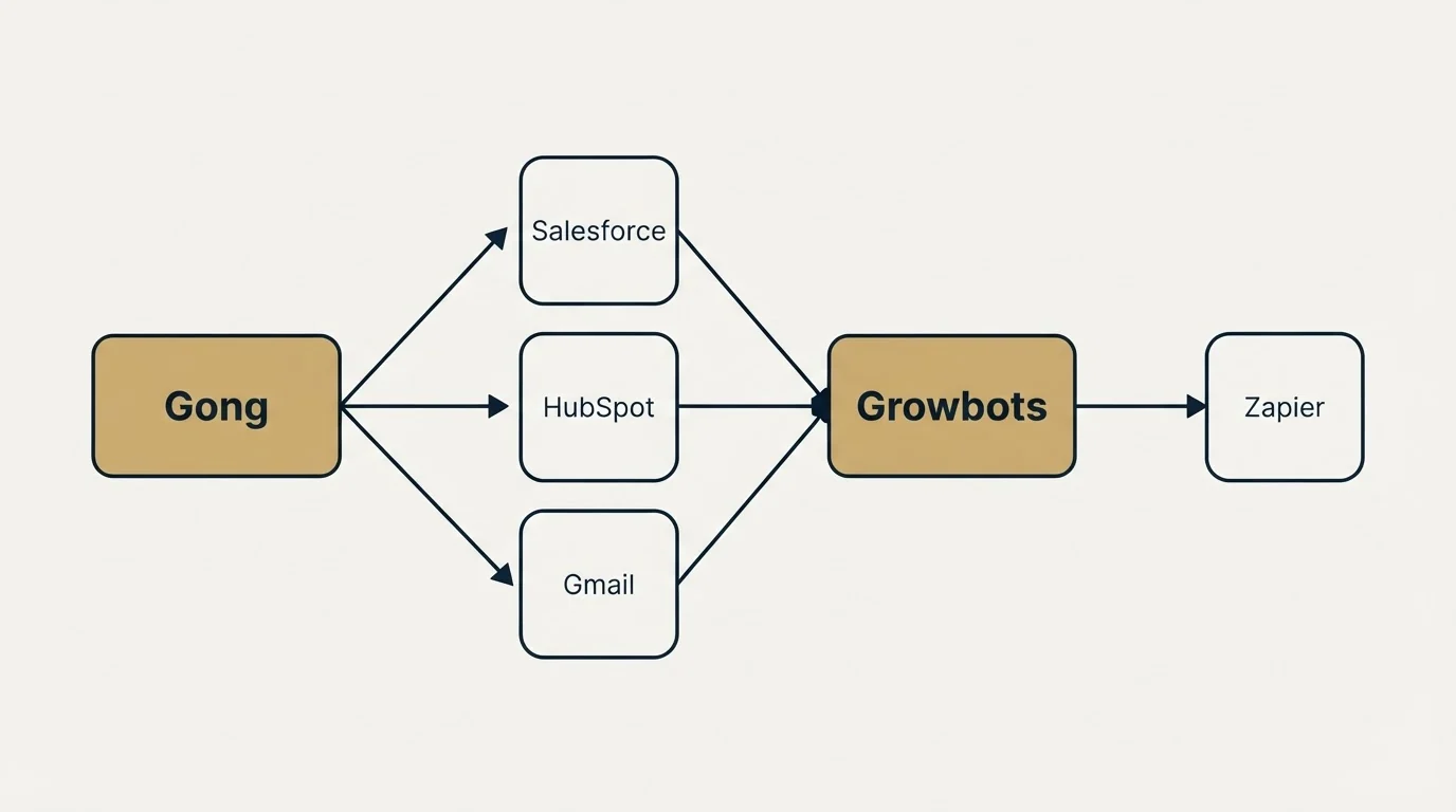 Integration schematic: Integration Ecosystem (Gong, Growbots, Salesforce, HubSpot)